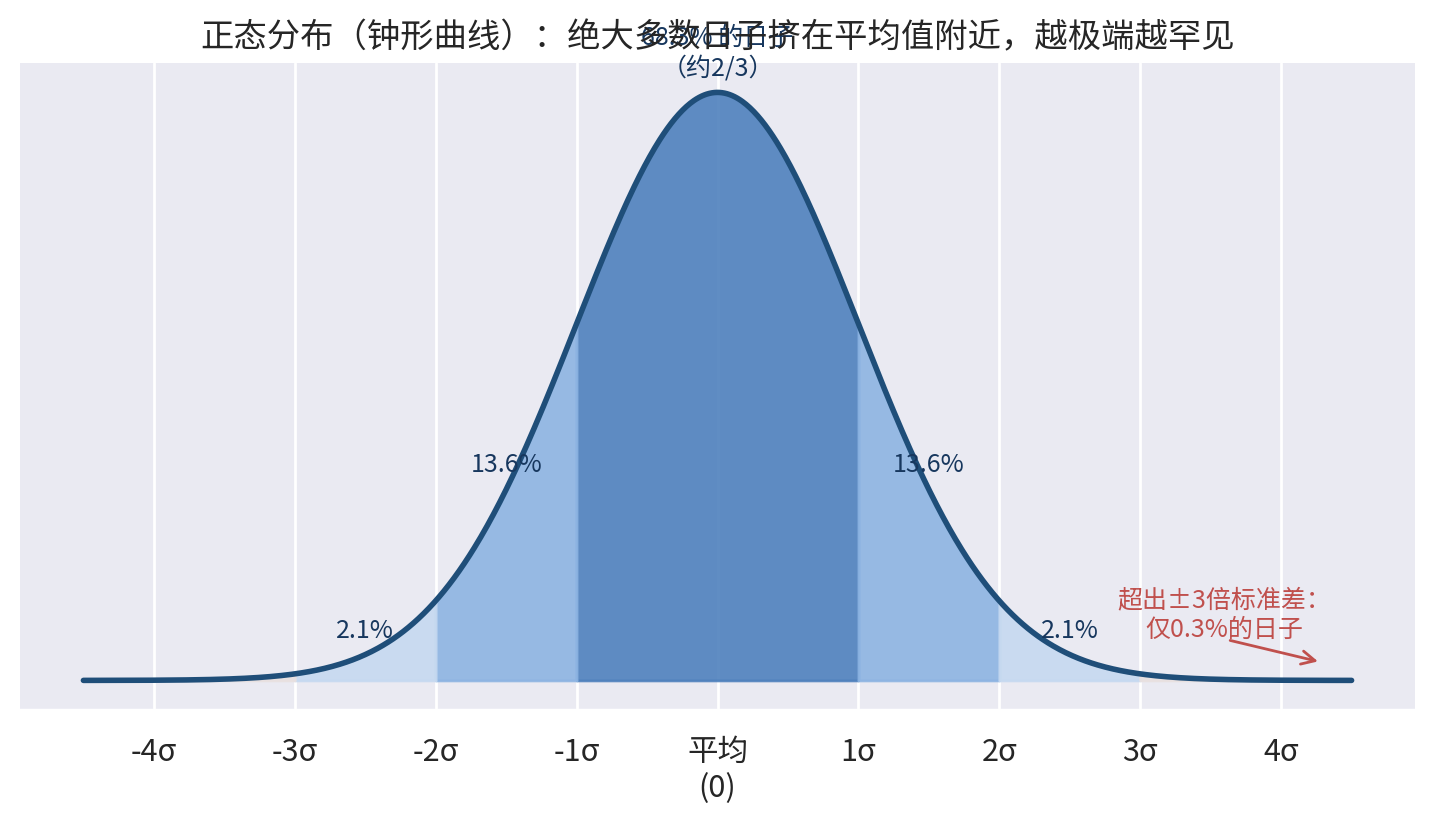 正态分布与标准差法则