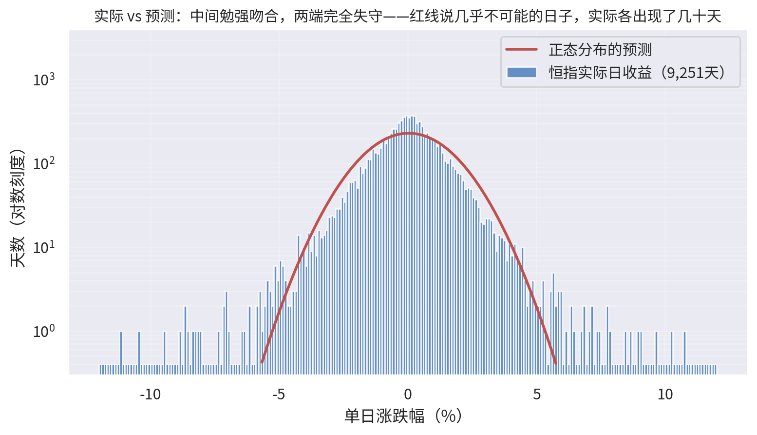 实际分布与正态分布对比
